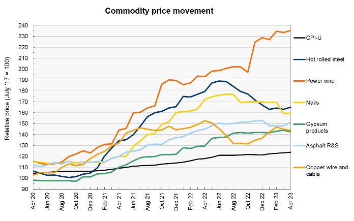 construction materials prices for commodities