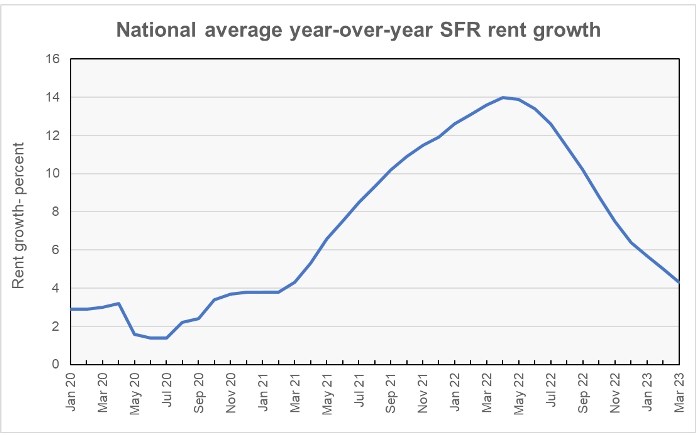 single-family rent growth - national