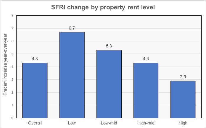 single-family rent growth by price tier