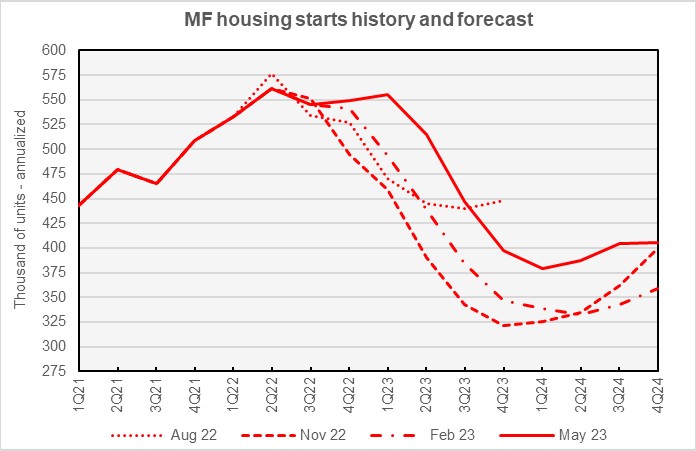 multifamily housing starts forecast