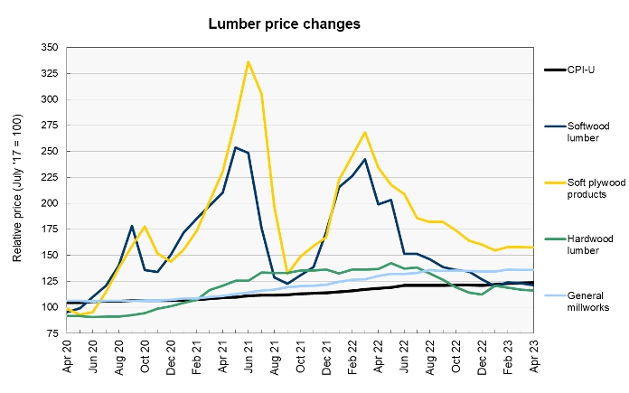 construction materials prices for wood products