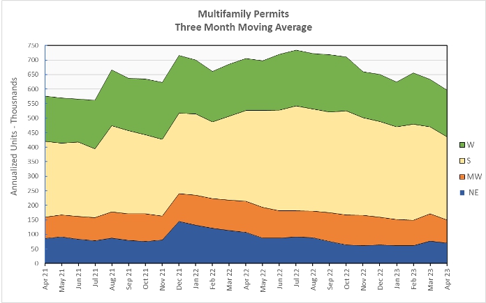 multifamily construction completions