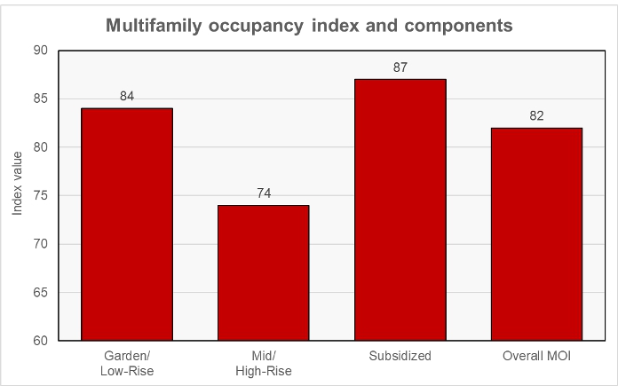 multifamily occupancy index