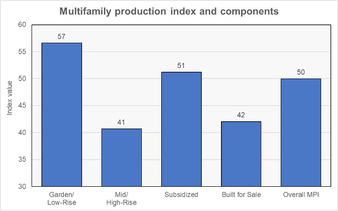multifamily production index
