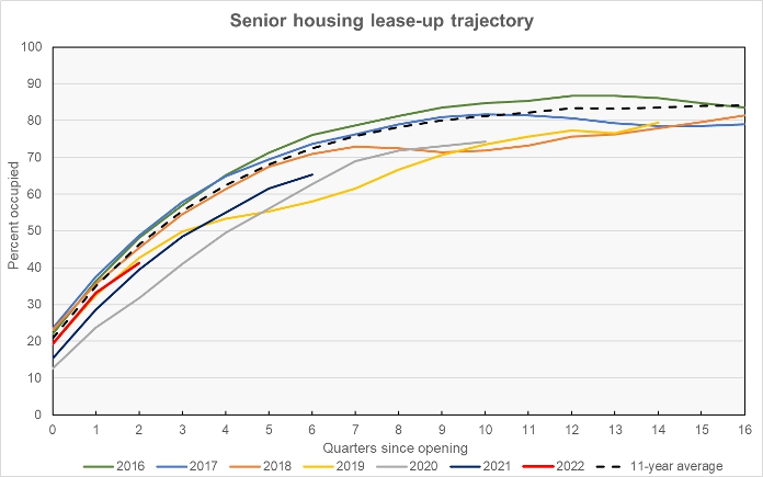 senior housing lease-up rates