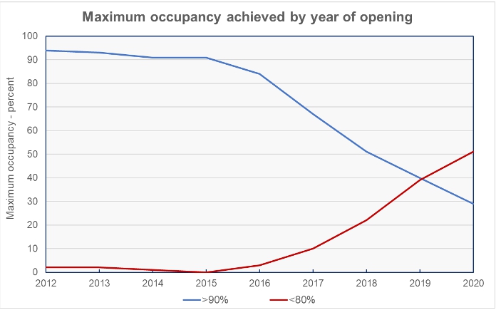 senior housing maximum occupancy by opening year