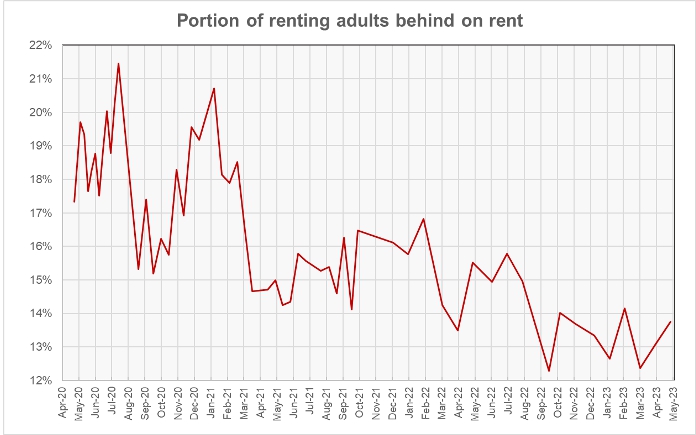 rent delinquency behind on rent