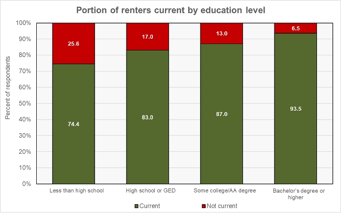 rent delinquency by education level