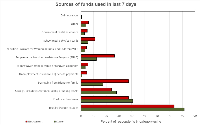 sources of funds