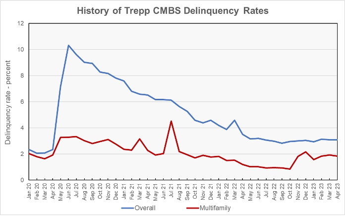 CMBS delinquency rate history