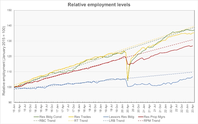 relative growth in apartment operations jobs and residential construction jobs