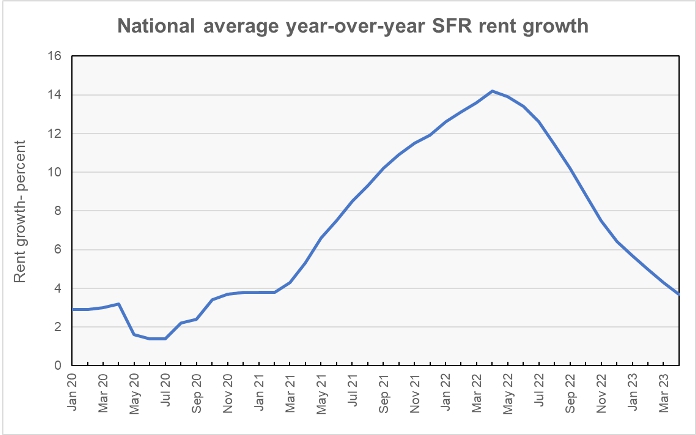 single-family rent growth rate history