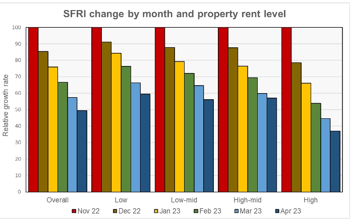 relative single-family rent growth rate by moth and by price tier