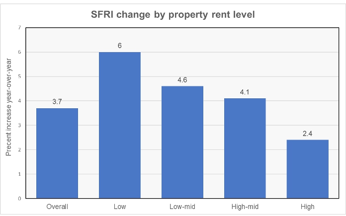 single-family rent growth rate by price tier