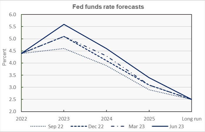 fed funds rate forecast interest rate forecast