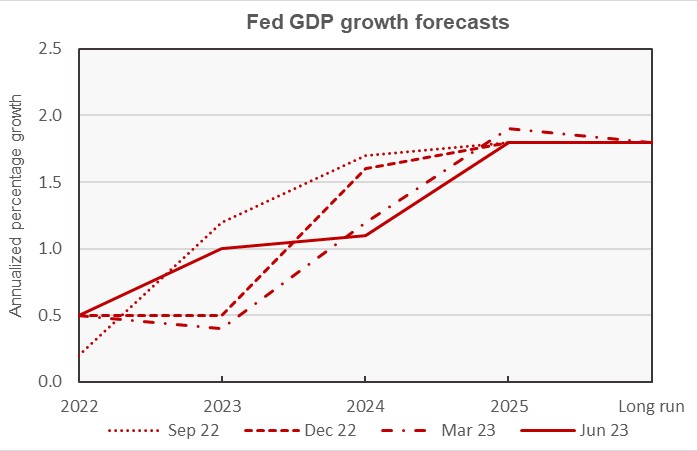 fed GDP growth forecast