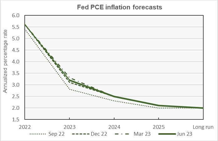Fed PCE inflation forecast