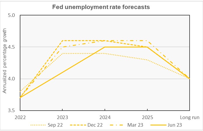 Fed unemployment rate forecast