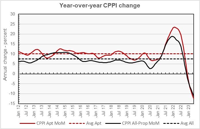 year-over-year change in multifamily property prices