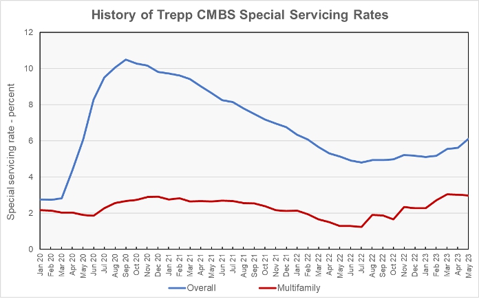 CMBS special servicing rate history