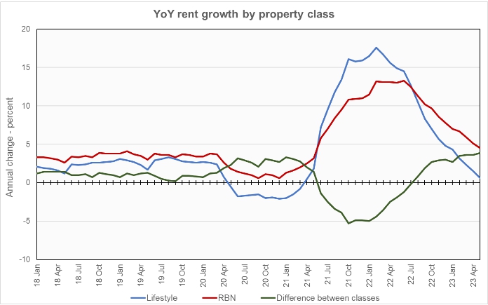 year-over-year rent growth by property class
