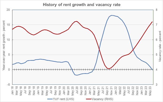 year-over-year rent rowth and vacancy rate
