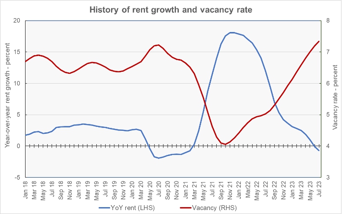 vacancy rate and year-over-year rent growth rate