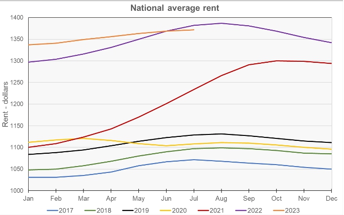 rent growth by year and month