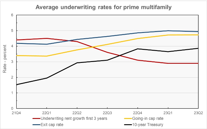 recent history of cap rates used for underwriting class a multifamily assets