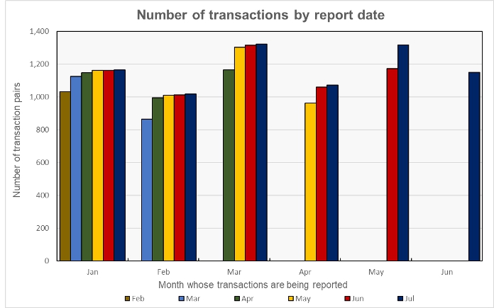 transaction count history