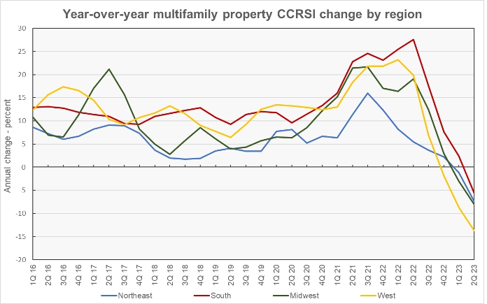 year-over-year regional multifamily property price history