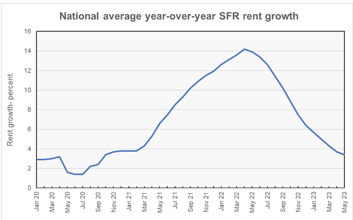 long term change in SFRI growth rate