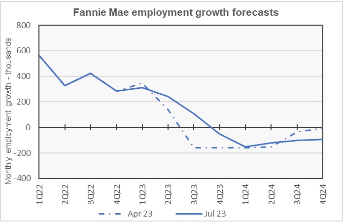 employment growth forecast