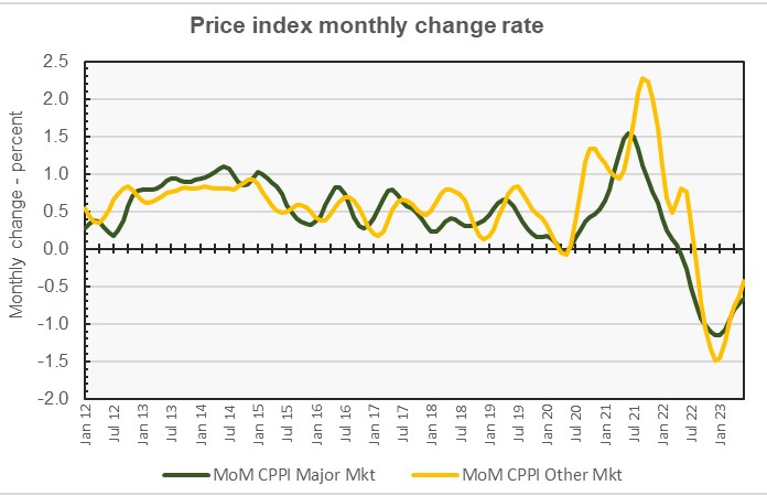 month-over-month major metro commercial property price changes