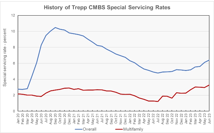 special servicing rate history
