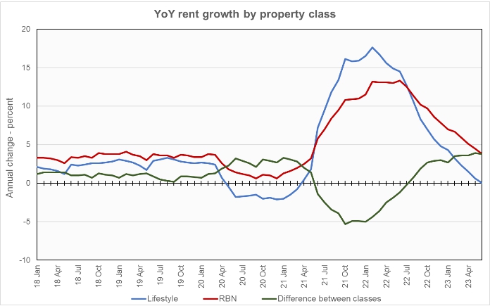 rent growth by property class