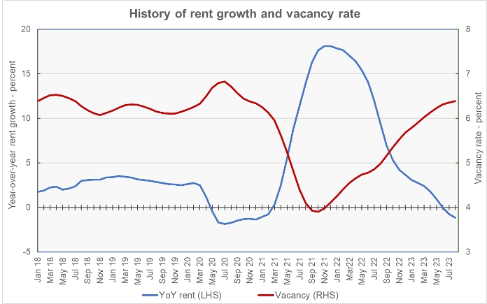 apartment list year-over-year rent growth and vacancy rates