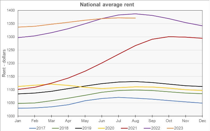 rent change by year and month