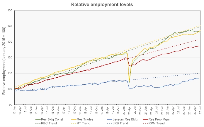 relative employment growth
