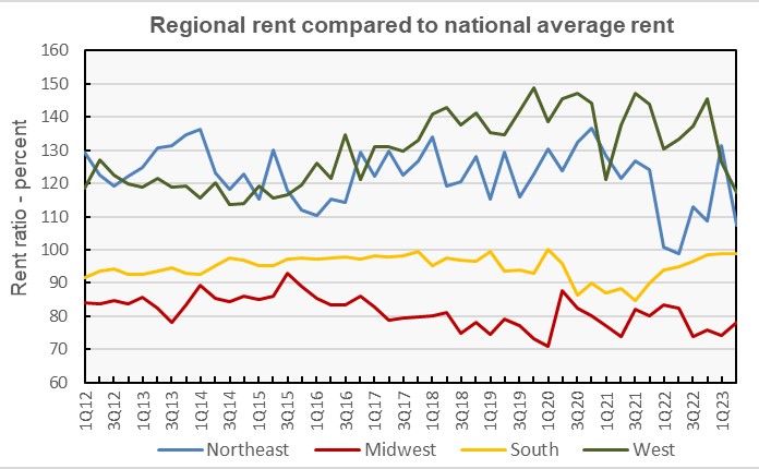 rent by region
