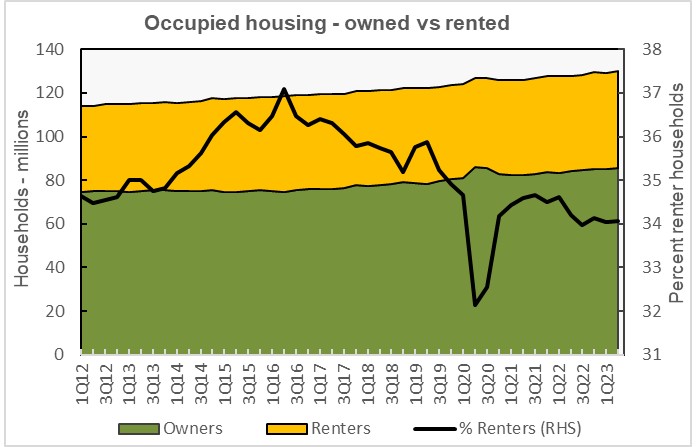 rentership rate