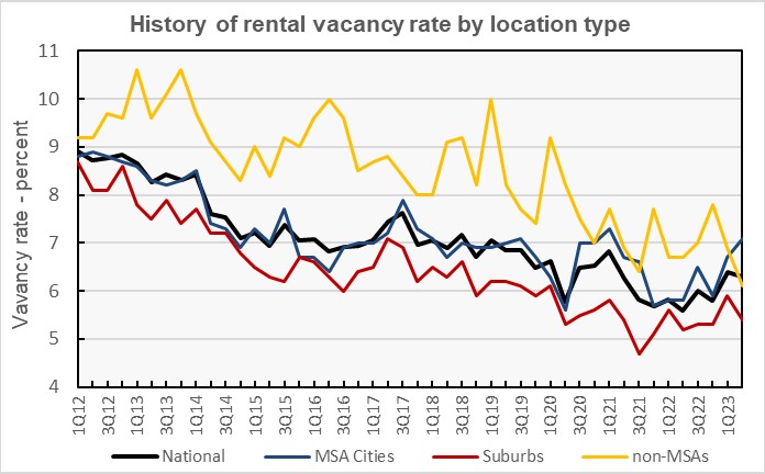 vacancy rate by msa city vs suburbs