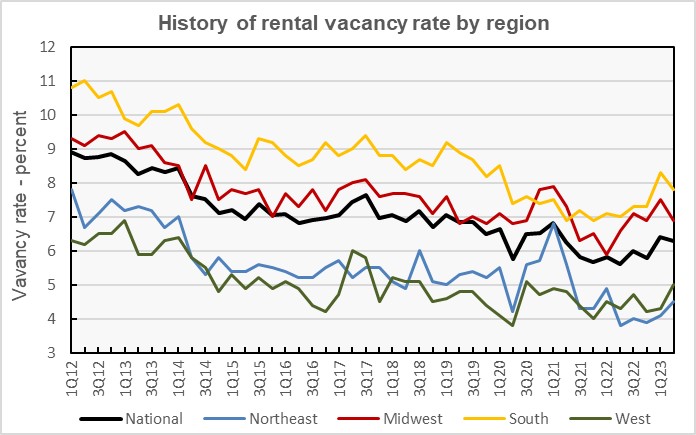 vacancy rate by census region