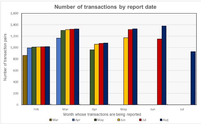 commercial property sales transaction counts