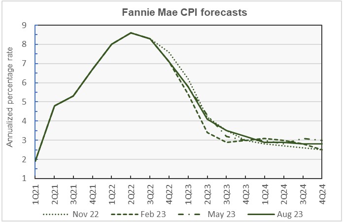 fannie mae inflation forecast CPI forecast