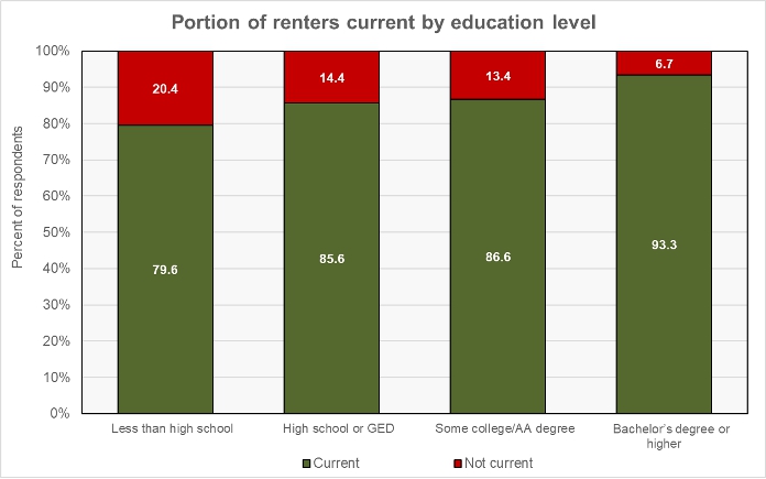 behind on rent by education level
