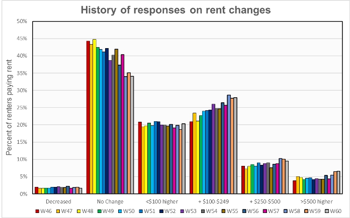 rent change history