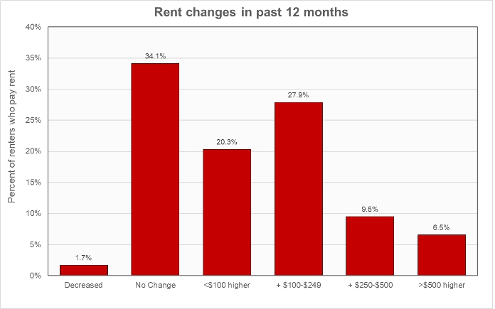rent increases rent changes