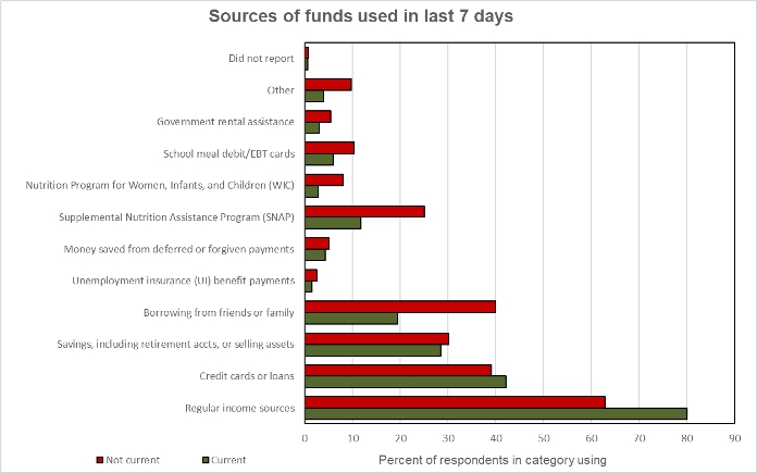 sources of funds to pay rent