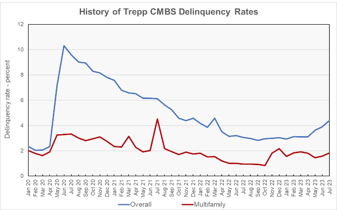 multifamily CMBS delinquency rates